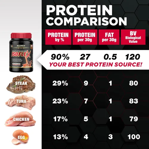 Miniatura 5 de ALLMAX Nutrition - ISOFLEX Polvo de Proteína de Suero, Proteína de Suero Aislada, 27g de Proteína, Pastel de Cumpleaños, 2 lb