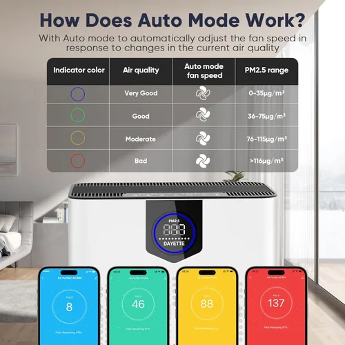 Miniatura 6 de Purificadores de aire inteligentes con Wifi para el hogar, habitación grande de hasta 3000 pies cuadrados, limpiador de aire DAYETTE con filtros