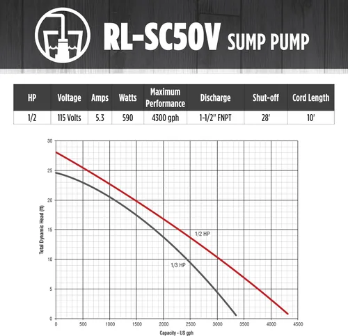 Miniatura 6 de Red Lion RL-SC50V 14942747 Bomba de sumidero de hierro fundido de 115 voltios, 1/2 HP, 4300 GPH con interruptor vertical, cable de 10 pies, rojo