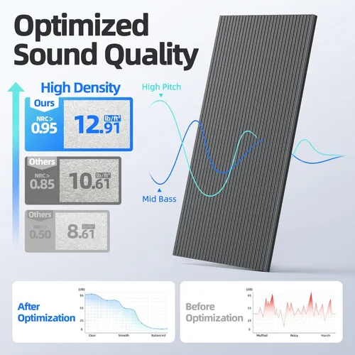 Miniatura 3 de Paquete de 4 paneles acústicos grandes que absorben el sonido con autoadhesivo, 47.2 x 23.6 x 0.36 pulgadas, paneles de espuma a prueba de sonido
