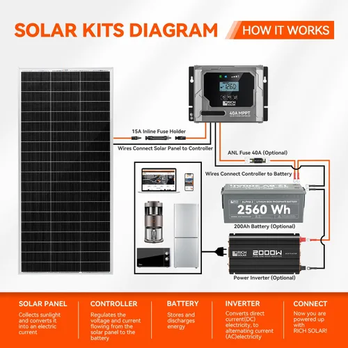 Miniatura 6 de RICH SOLAR Panel solar monocristalino de celda de 200 vatios 24 voltios 9BB módulo solar de alta eficiencia para caravana, remolque, cámper, marina