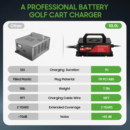 Miniatura 7 de 10L0L 48V Golf Cart Battery Charger for Club Car DS/Precedent, 15Amp Smart Charger with 3-Pin Round Plug, Trickle Charge for Lead Acid Battery, IP67