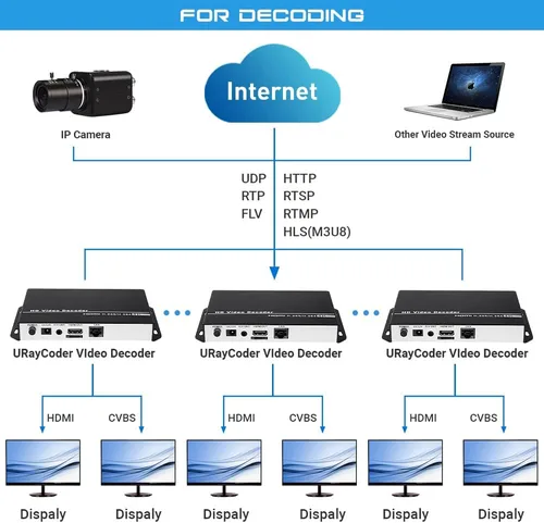 Miniatura 3 de H.265 H.264 Decodificador de audio de vídeo HD Decodificador de cámara IP HTTP RTSP M3U8 RTMP UDP Unitcast a HDMI AV RCA Decodificador