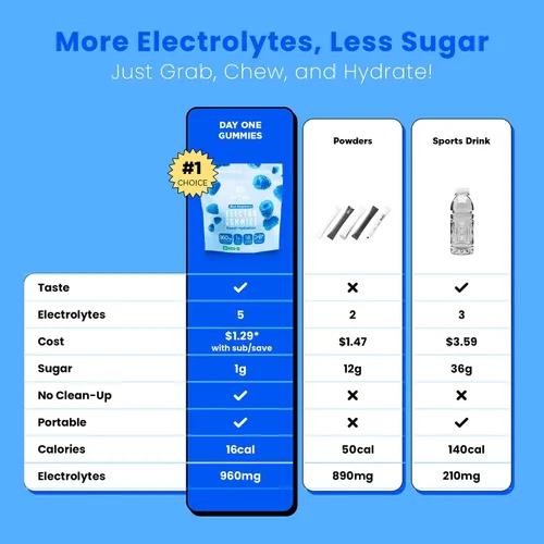 Miniatura 5 de Day One Electrogummies - 60 gomitas de electrolitos con sabor a frambuesa azul para hidratación y recuperación, repletas de electrolitos esenciales