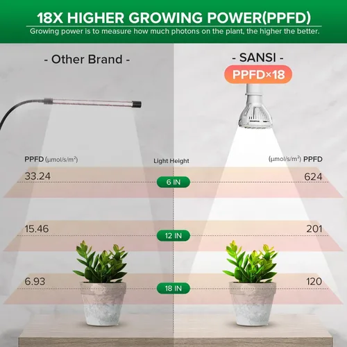 Miniatura 3 de SANSI Luces LED de Cultivo para Plantas de Interior, 150W Luz de Crecimiento con Clip de Cuello de Ganso de Espectro Completo con Tecnología