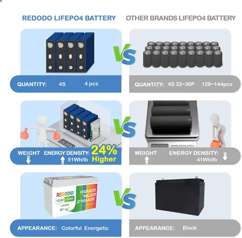 Miniatura 5 de Redodo Paquete de 4 baterías LiFePO4 de 12 V 100 Ah, baterías de ciclo profundo con BMS de 100 A, baterías del grupo 31 para 10 años de vida útil