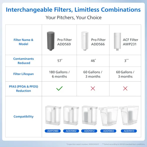 Miniatura 6 de PHILIPS Jarra de filtro de agua de 12 tazas con filtro Plus - ADD5902, dispensador de agua recargable, filtro purificador de agua para puerta