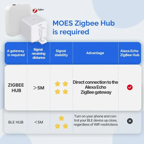 Miniatura 4 de MOES Zigbee Fingerbot Plus, Pulsador de Botón Inteligente Sin Cableado, Actualización con Control Táctil, Compatible con Alexa, Compatible con Tuya