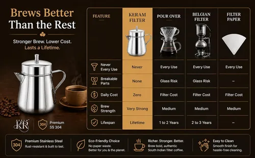 Miniatura 9 de KERAM Filtros de café de estilo indio, pequeña cafetera de goteo del sur de la India, 5.1 fl oz (5.07 onzas), accesorios para barra de café, filtro