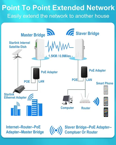 Miniatura 6 de Puente inalámbrico punto a punto al aire libre con soporte, 5.8GHz 100Mkbps CPE Extensor WiFi Starlink para exteriores, punto de acceso de largo