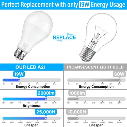 Miniatura 5 de MAXvolador Bombillas LED A21, equivalente a 150 W, luz blanca diurna 5000 K, 2600 lm, base E26, no regulable, bombillas de 19 W, iluminación Blanco