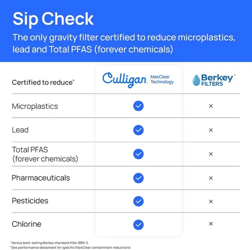 Miniatura 4 de Culligan MaxClear - Sistema de filtro de agua por gravedad de 2.25 galones, elimina microplásticos, PFAS y plomo, certificado NSF/ANSI, filtro
