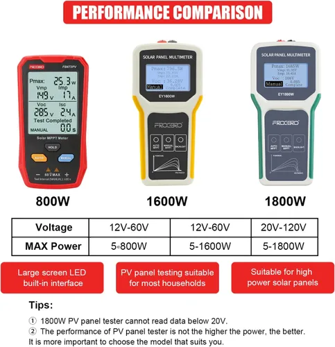 Miniatura 7 de Probador de Panel Solar Mejorado Medidor Multímetro Fotovoltaico 800W, Medidor MPPT Solar con LCD Ultra Claro Grande, Herramienta de Utilidad