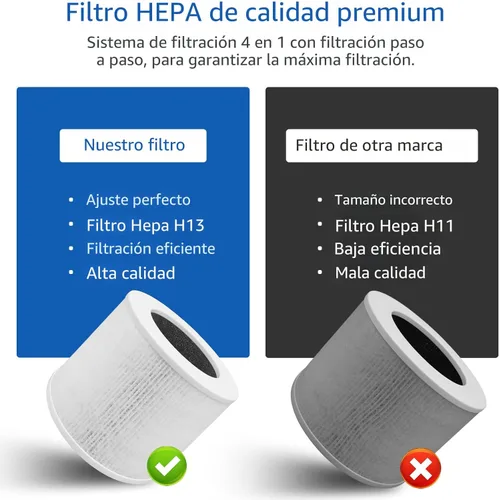 Miniatura 5 de 2 paquetes de filtros Core Mini H13 True HEPA para LEVOIT Core Mini Core Mini-P Purificador de Aire, Filtro de Repuesto 3 en 1 HEPA, Carbón Activado