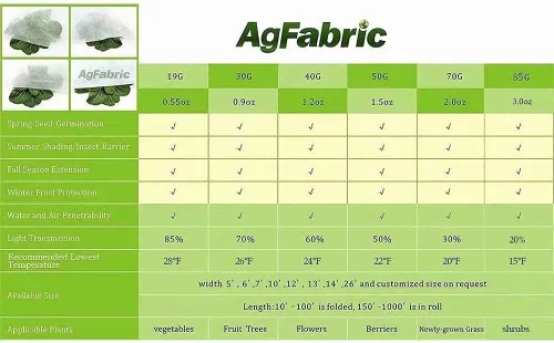 Miniatura 5 de Agfabric Cubiertas para Plantas Protección contra Heladas 10'x50' 0.55oz Mantas contra Heladas para Plantas Cubiertas de Protección contra Heladas