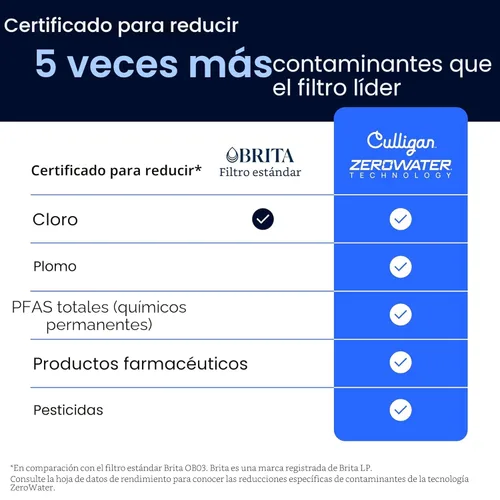 Miniatura 5 de Culligan con tecnología ZeroWater - Dispensador de filtro de agua de 22 tazas de 5 etapas – Incluye filtro de agua avanzado certificado para reducir