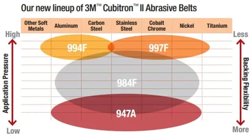 Miniatura 2 de 3M™ Cubitron™ II Hookit™ Disco de tela 947A, 3 pulgadas x NH, 120+ X