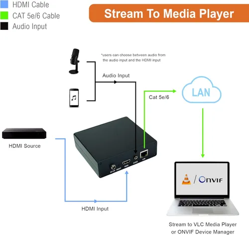 Miniatura 2 de J-Tech Digital Codificador HDMI IPTV con NDI 4K 30Hz H.264 H.265, codificador IPTV con audio incrustado y PoE, soporta UDP, HTTP, RTSP, RTMP, ONVIF