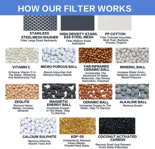 Miniatura 4 de 4 paquetes de cartuchos de repuesto para filtro de ducha universal de 30 etapas - Quita cloro, metales pesados, hierro, sedimentos - Cartucho