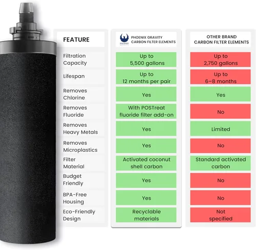 Miniatura 4 de Filtros de repuesto de carbono certificados NSF (PF-4) – Paquete de 2 filtros para filtros de agua Phoenix Gravity, repuesto para Berkey® BB9-2