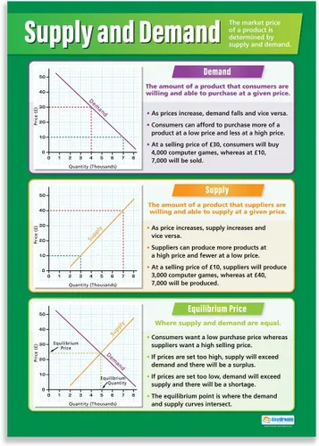 Daydream Education Póster de negocios de oferta y demanda – Laminado – Extra Grande 33 x 23.5 pulgadas – Decoración de aula de estudios