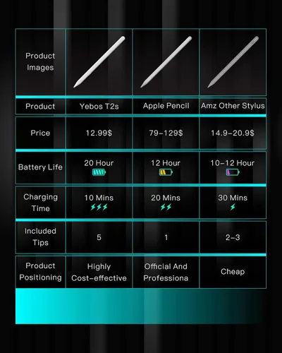 Miniatura 2 de Yebos Lápiz Stylus para Apple iPad 2018-2025, Compatible con Pencil, Duración de Batería 3X, Carga Rápida USB-C, Inclinación y Rechazo de Palma