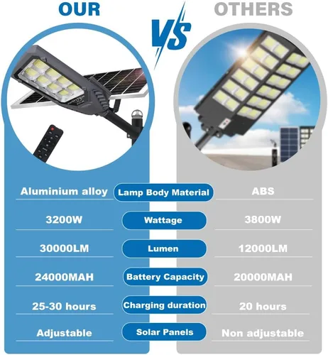 Miniatura 5 de Farolas solares para exteriores, luces de inundación solares de 4600 W, IP67, impermeables, 6500 K, 504 LED, luz de seguridad comercial con control