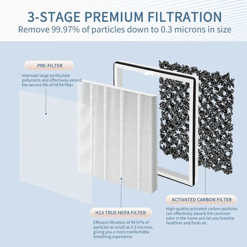 Miniatura 2 de Filtro de aire Europa compatible con Afloia Europa Air Puri-fier, filtro de repuesto 3 en 1 Europa Air Puri-Fier con H13 True HEPA, carbón activado