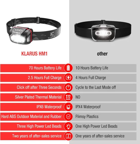 Miniatura 2 de klarus HM1 IPX6 - Linterna frontal recargable impermeable con sensor de movimiento, batería de 70 horas de duración, carga completa en 2.5 horas