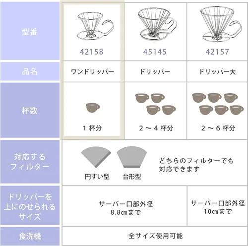 Miniatura 7 de TOKIO MATCHA SELECTION - KOGU - Gotero de café de alambre inoxidable - 3 tamaños [Envío estándar por SAL: SIN número de seguimiento y seguro] (S