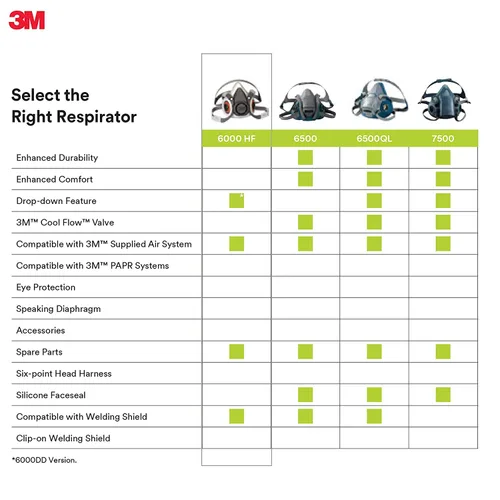Miniatura 7 de 3M Respirador reutilizable de media cara 6200, NIOSH, arnés de cuatro puntos, ajuste cómodo, compatible con aire suministrado de doble línea