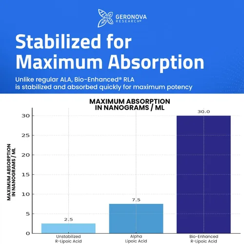 Miniatura 5 de Geronova Research Ácido R-lipoico Bio-Mejorado, dosis de 600 mg - Suministro de 1 mes - Ácido alfa lipoico R estabilizado con absorción mejorada