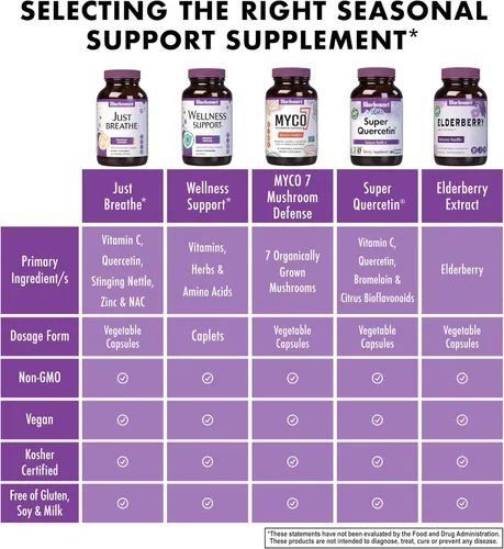 Miniatura 5 de Bluebonnet Nutrition Targeted Choice Just Breathe, fórmula basada en alimentos integrales de alivio estacional, alergias, respiración clara, sin