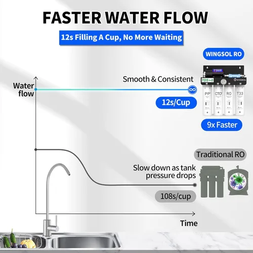 Miniatura 9 de WINGSOL WINGSOL - Filtro de agua de ósmosis inversa, sistema de ósmosis inversa sin tanque de 0 TDS UV que ahorra espacio, filtración de 10 capas
