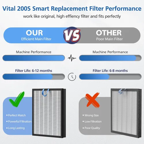 Miniatura 9 de Filtro de repuesto Vital 200S compatible con el purificador de aire LEVOIT Vital 200S y Vital 200S-P, filtro HEPA y de carbón activado de alta Vital