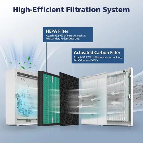 Miniatura 6 de 2 juegos de filtros de repuesto para Coway Airmega 150(W) 150(K) purificador de aire, 2 filtros HEPA y 8 filtros de carbono activo, AP-1019C-FP
