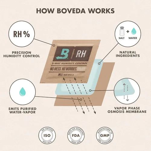 Miniatura 8 de Boveda Paquetes de control de humedad bidireccional 58% para almacenar ½ oz de producto – Tamaño 4 – Paquete de 10 – Absorbentes de humedad