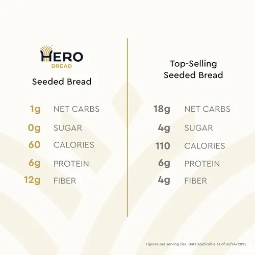 Miniatura 3 de Hero Pan de semillas — Delicioso pan con 1g de carbohidratos netos, 0g de azúcar, 60 calorías, 12g de fibra por rebanada Pan bajo en carbohidratos