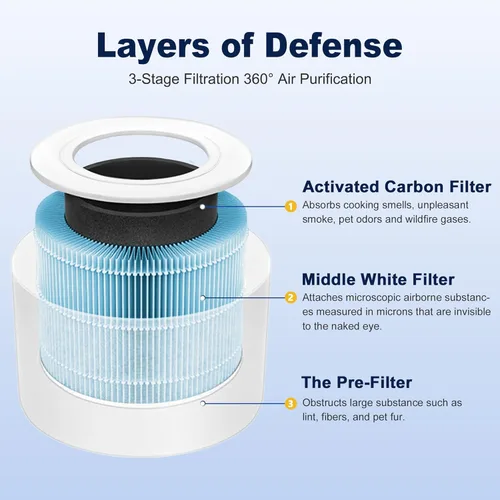 Miniatura 3 de Core Mini filtro de repuesto para purificador de aire LEVOIT Core Mini y Core Mini-P, filtro de alta eficiencia 3 en 1, Core Mini-RF-SR, 2 filtros