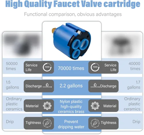 Miniatura 7 de Cartucho de grifo de 1.811 in, repuesto de cartucho de grifo, compatible con Grohe 46048000 grifo de una sola manija y grifo de fregadero, utilizado