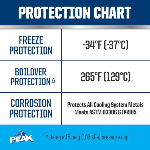 Miniatura 5 de PEAK OET Extended Life Blue 50/50 - Anticongelante/refrigerante prediluido para vehículos asiáticos, 1 galón