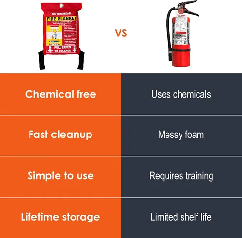 Miniatura 8 de Go Time Gear Manta de emergencia contra incendios para el hogar y la cocina, kit de manta ignífuga de emergencia ignífuga, manta ignífuga