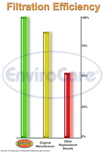 EnviroCare Filtros HEPA de repuesto para aspiradora de alta calidad, hechos para adaptarse a la suciedad diablo tipo F1 sin bolsa, 3 filtros