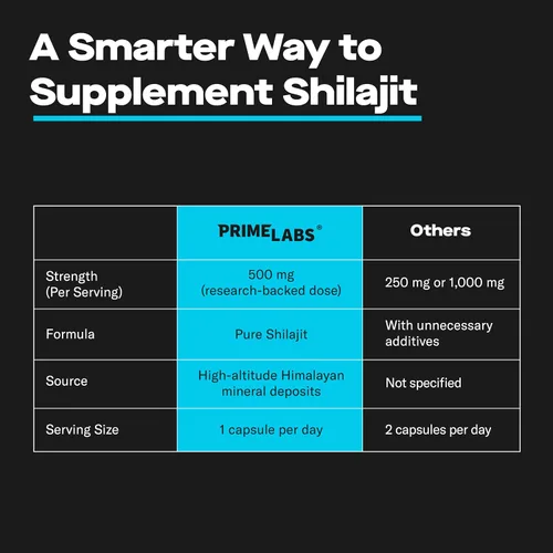 Miniatura 6 de Prime Labs Shilajit Cápsulas para hombres – 500 mg de Shilajit del Himalaya (20% ácido fúlvico) – Energía, vitalidad, soporte de testosterona