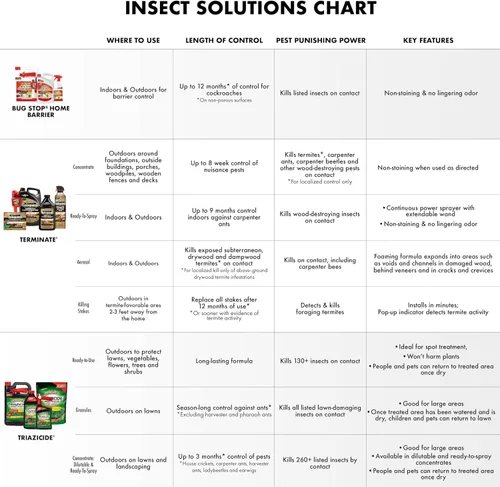 Miniatura 11 de Spectracide Terminate Termitas y Carpenter Ant Killer, 1.33 galones, con pulverizador AccuShot tratamiento de barrera para interiores y hogares