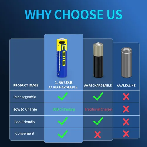 Miniatura 6 de EEMB Paquete de 12 baterías AA recargables AA de 1.5 V, baterías de litio AA USB 4 en 1 USB tipo C, batería de repuesto de cable de carga de 2600