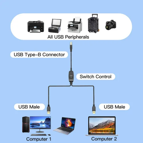 Miniatura 2 de Cable de impresora 2 en 1 a USB de 8.2 pies, 8.2 ft, A a B macho a macho, divisor para dos computadoras, compatible con Inkless, DTG, MacBook Pro