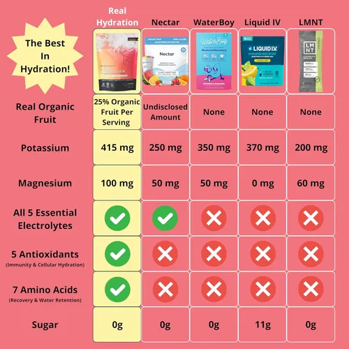 Miniatura 4 de Real Hydration Advanced Electrolyte Powder - Hecho con frutas orgánicas reales y sal rosa - Cero azúcar y vegano - Soporte de hidratación, inmune