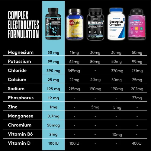 Miniatura 5 de Suplemento completo de electrolitos píldoras de alta absorción Cloruro de potasio Cmax magnesio sodio calcio zinc Aumenta la resistencia