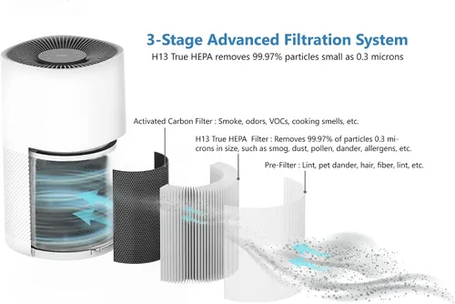Miniatura 2 de Cleair 230 - Filtro de repuesto para purificador de aire, filtro HEPA H13 de 3 etapas, elimina el 99.97% de polvo, caspa de mascotas, humo, polen